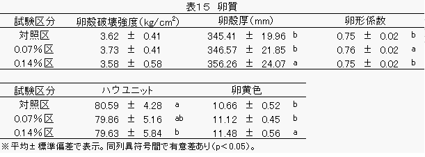 採卵鶏試験の卵質の図