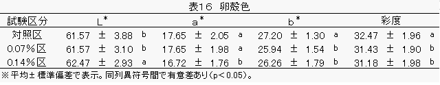 採卵鶏試験の卵殻色の図