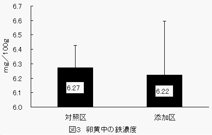 卵黄中の鉄濃度の図