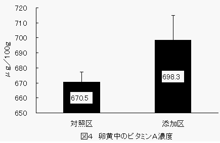 卵黄中のビタミンＡ濃度の図