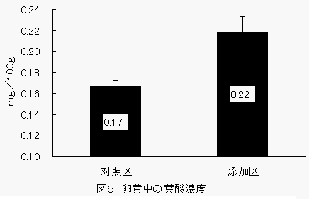 卵黄中の葉酸濃度の図