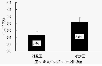 卵黄中のパントテン酸濃度の図