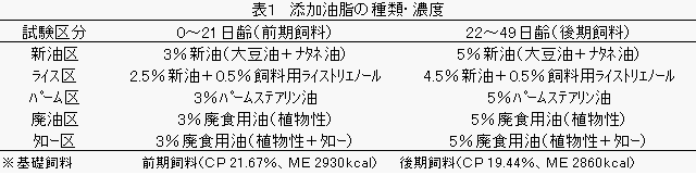 ブロイラー試験の給与飼料の図