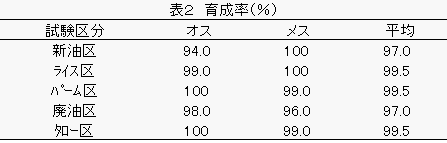 ブロイラー試験の育成率の図