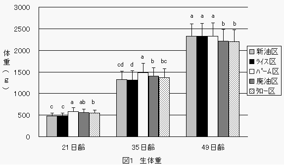 ブロイラー試験の生体重の図