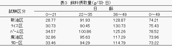 ブロイラー試験の飼料摂取量の図