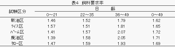 ブロイラー試験の飼料要求率の図