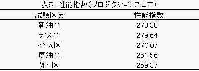 ブロイラー試験の性能指数の図