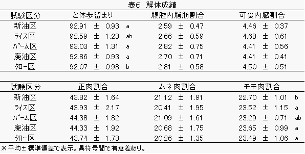 ブロイラー試験の解体成績の図