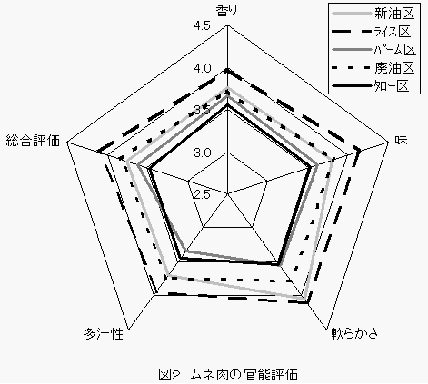 ブロイラー試験の官能評価の図