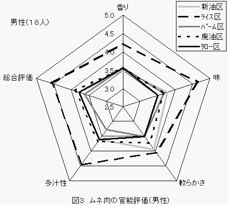 ブロイラー試験の官能評価（男性）の図