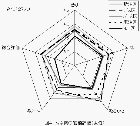 ブロイラー試験の官能評価（女性）の図