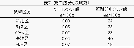 ブロイラー試験の成分分析の図