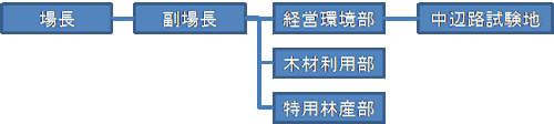 組織図