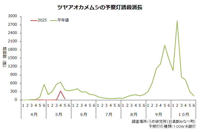 日別カメムシ類誘殺状況資料画像その1