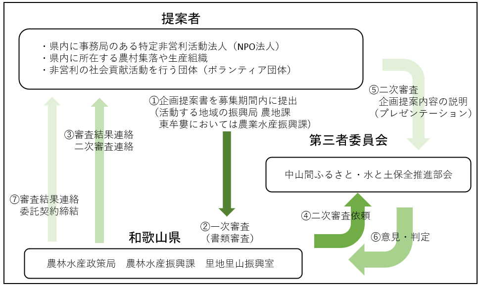 モデル事業流れ