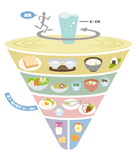 食事バランスの図