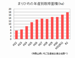 まりひめの年度別栽培面積のグラフ