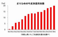 栽培面積