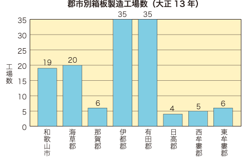 郡市別箱板製造工場数（大正13年）の写真