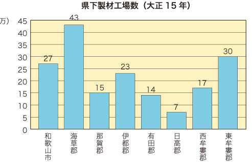 県下製材工場数（大正15年）の写真