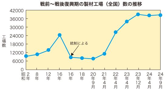 戦前～戦後復興期の製材工場（全国）数の推移の写真
