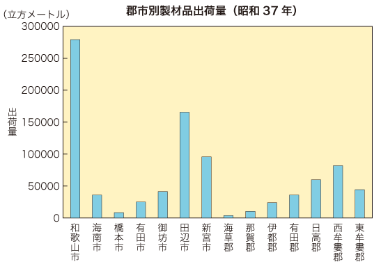 郡市別製材品出荷量（昭和37年）の写真