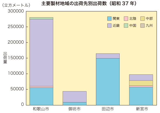 主要製材地域の出荷先別出荷数（昭和37年）の写真