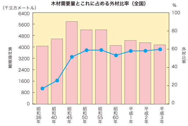 木材需要量とこれに占める外材比率（全国）の写真
