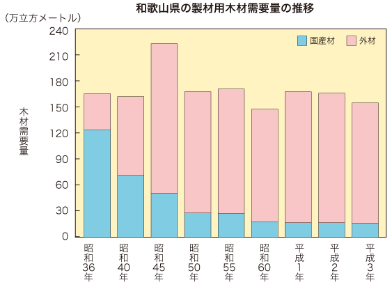 和歌山県の製材用木材需要量の推移の写真