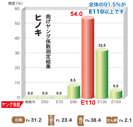 曲げヤング係数測定結果 ヒノキの画像