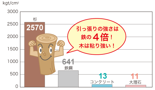 引っ張りの強さは鉄の4倍木は粘り強いの画像