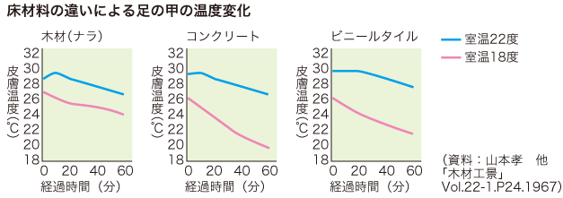 床材料の違いによる足の甲の温度変化の画像