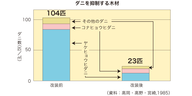 ダニを抑制する木材の画像