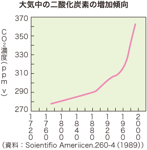 大気中の二酸化炭素の増加傾向の画像