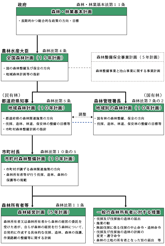 森林計画制度の体系図の画像