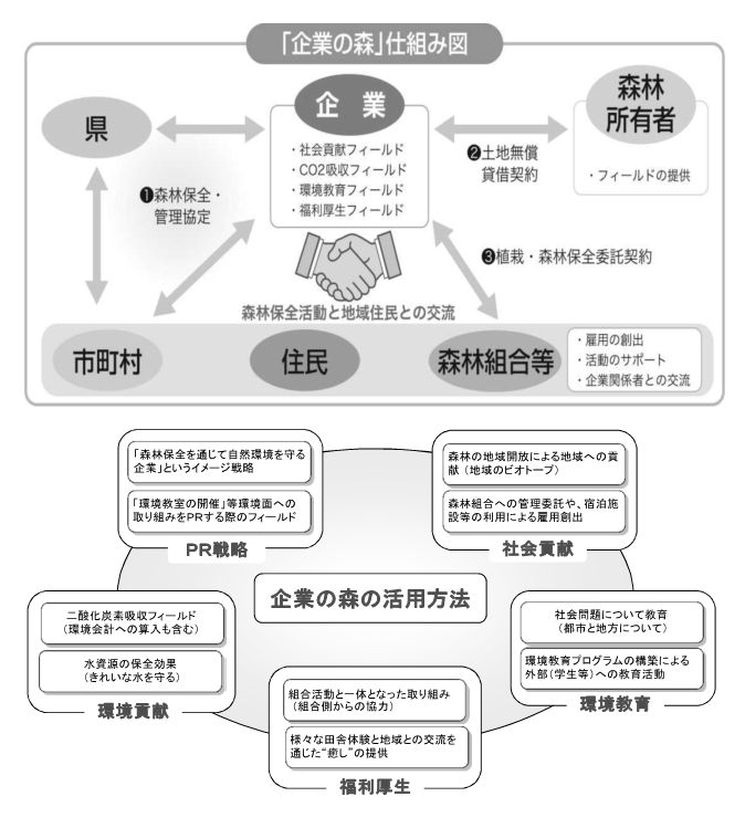 企業の森のイメージ