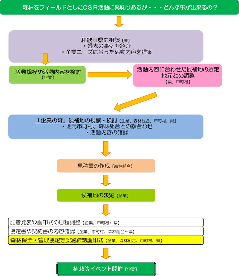 企業の森のイメージ