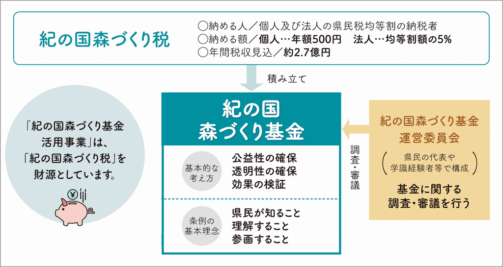 基金のしくみ