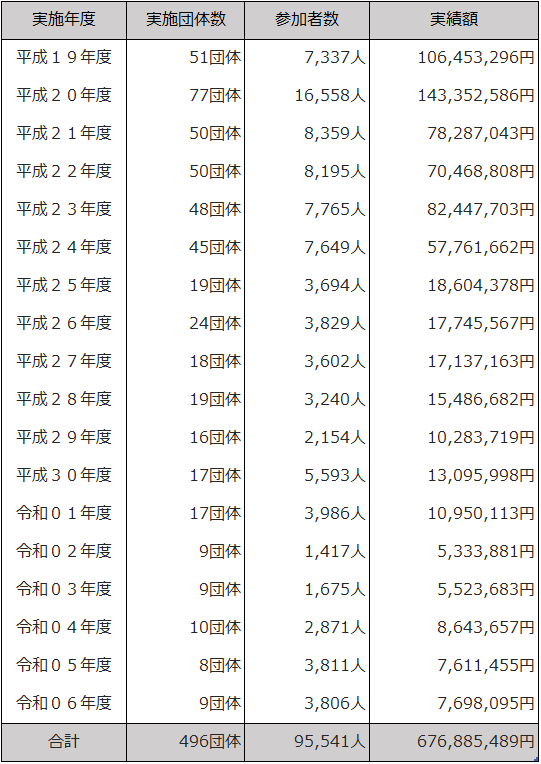 公募事業実績