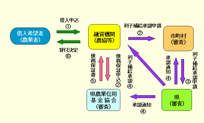 生活営農資金の借入手続きのしくみ