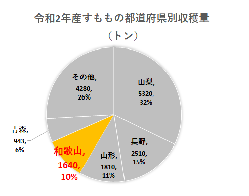 スモモの収穫量