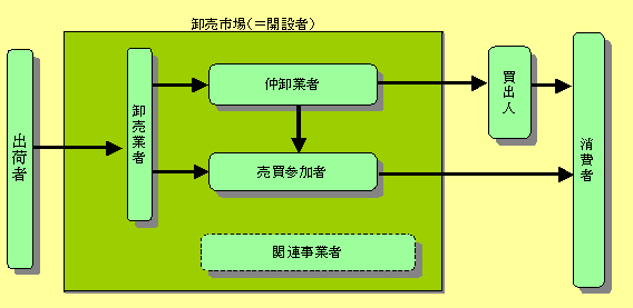 卸売り市場における取引の流れイメージ図