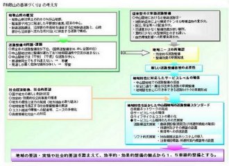 「和歌山の基準づくり」の考え方の画像