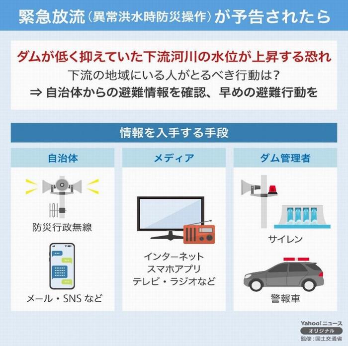 緊急放流についての図