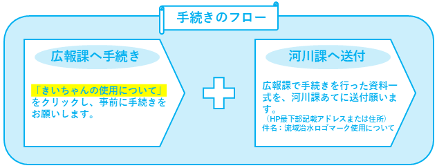 流域治水ロゴマーク手続きのフロー