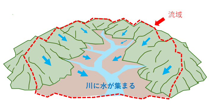流域の説明を表した絵