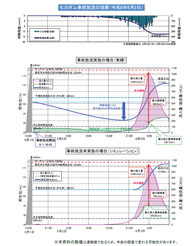 七川ダム事前放流の効果（令和8年6月2日）