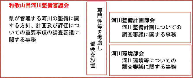 河川整備審議会説明の画像