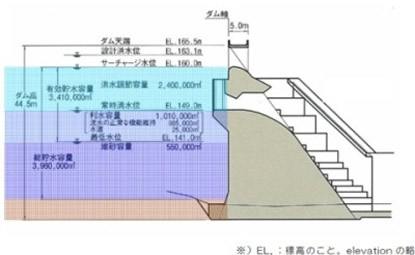 ダム及び貯水池の諸元の画像